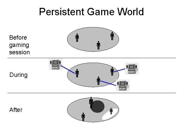 Persistent Game World Before gaming session During After 