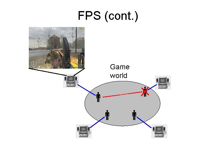 FPS (cont. ) Game world 