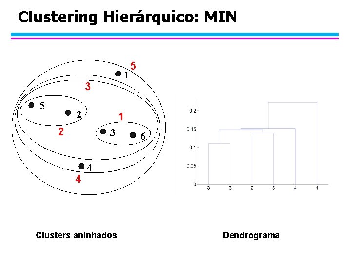 Clustering Hierárquico: MIN 1 3 5 2 1 2 3 4 5 6 4