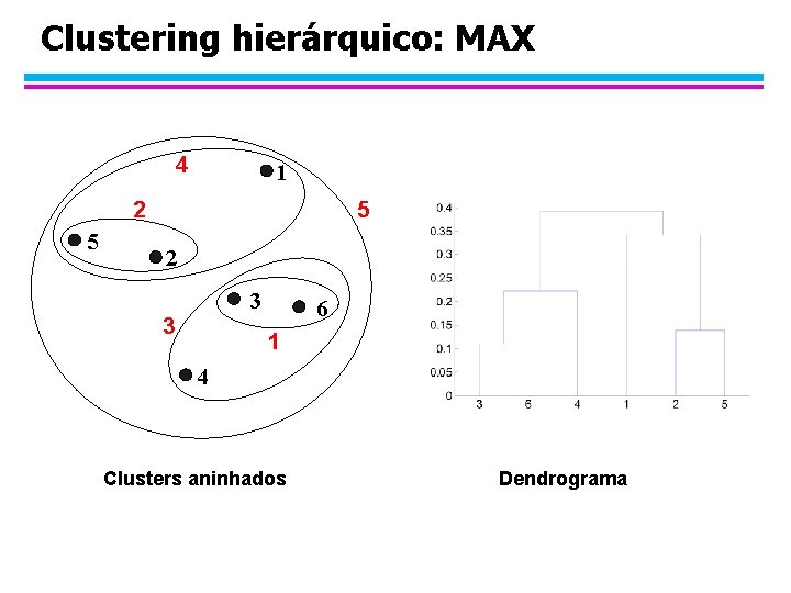 Clustering hierárquico: MAX 4 1 2 5 5 2 3 3 6 1 4