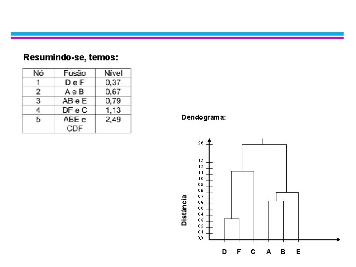 Exemplo: Complete Linkage Resumindo-se, temos: Dendograma: Distância 2, 5 1, 3 1, 2 1,