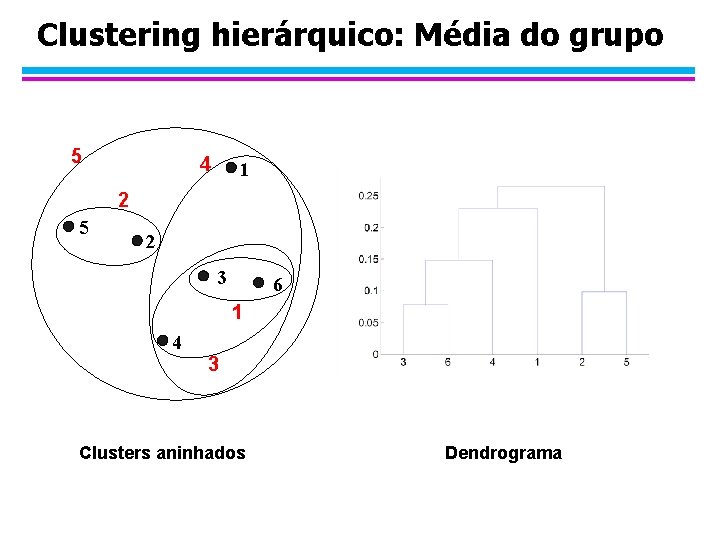 Clustering hierárquico: Média do grupo 5 4 1 2 5 2 3 6 1