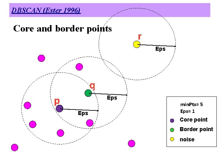 DBSCAN (Ester 1996) Core and border points r Eps q p Eps min. Pts=