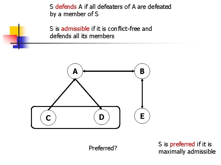 S defends A if all defeaters of A are defeated by a member of