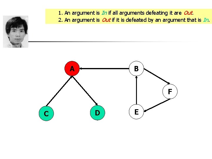 1. An argument is In if all arguments defeating it are Out. 2. An