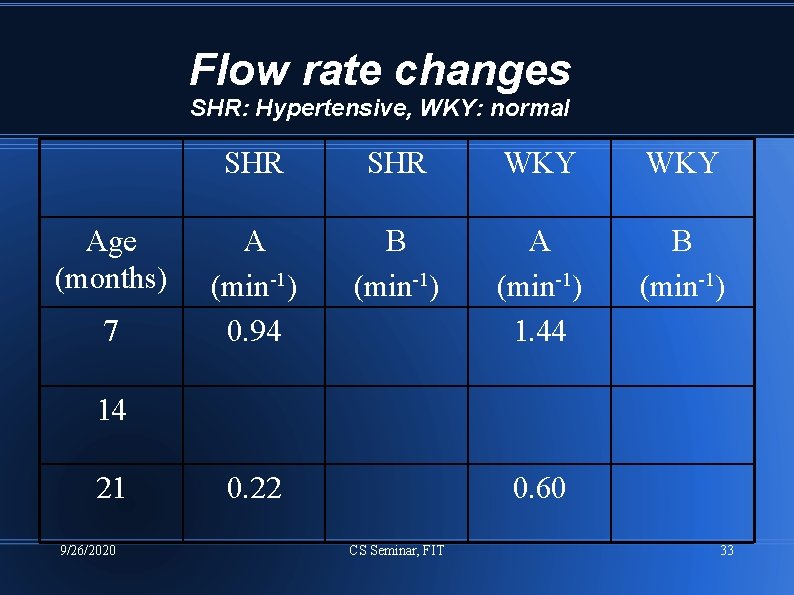 Flow rate changes SHR: Hypertensive, WKY: normal Age (months) 7 SHR WKY A (min-1)
