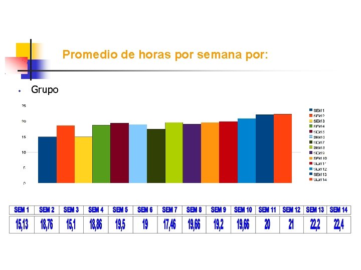 Promedio de horas por semana por: Grupo • 