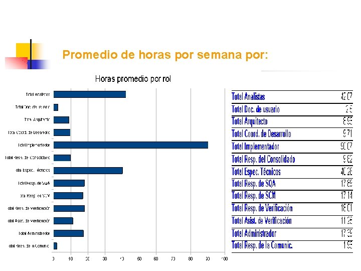 Promedio de horas por semana por: 