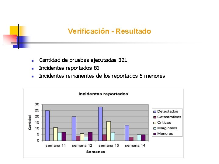 Verificación - Resultado Cantidad de pruebas ejecutadas 321 Incidentes reportados 86 Incidentes remanentes de