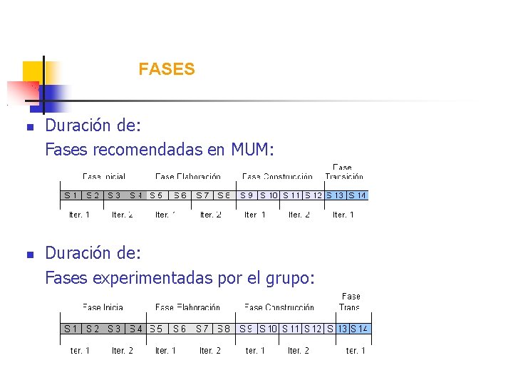 FASES Duración de: Fases recomendadas en MUM: Duración de: Fases experimentadas por el grupo: