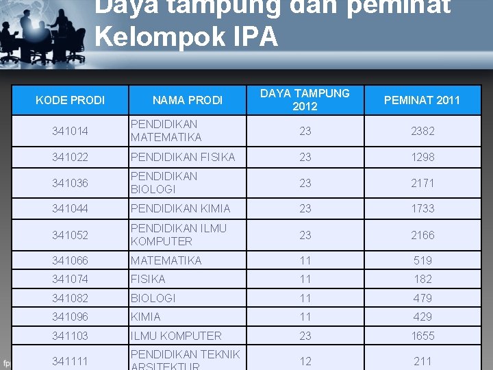 Daya tampung dan peminat Kelompok IPA KODE PRODI NAMA PRODI DAYA TAMPUNG 2012 PEMINAT