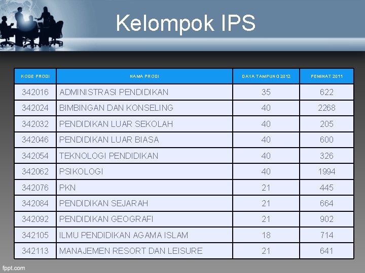 Kelompok IPS KODE PRODI NAMA PRODI DAYA TAMPUNG 2012 PEMINAT 2011 342016 ADMINISTRASI PENDIDIKAN