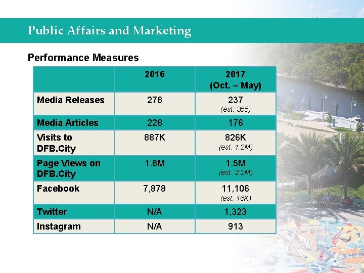 Public Affairs and Marketing Performance Measures Media Releases 2016 2017 (Oct. – May) 278