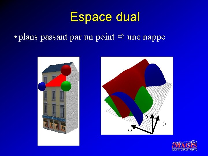 Espace dual • plans passant par un point une nappe ρ φ θ i.