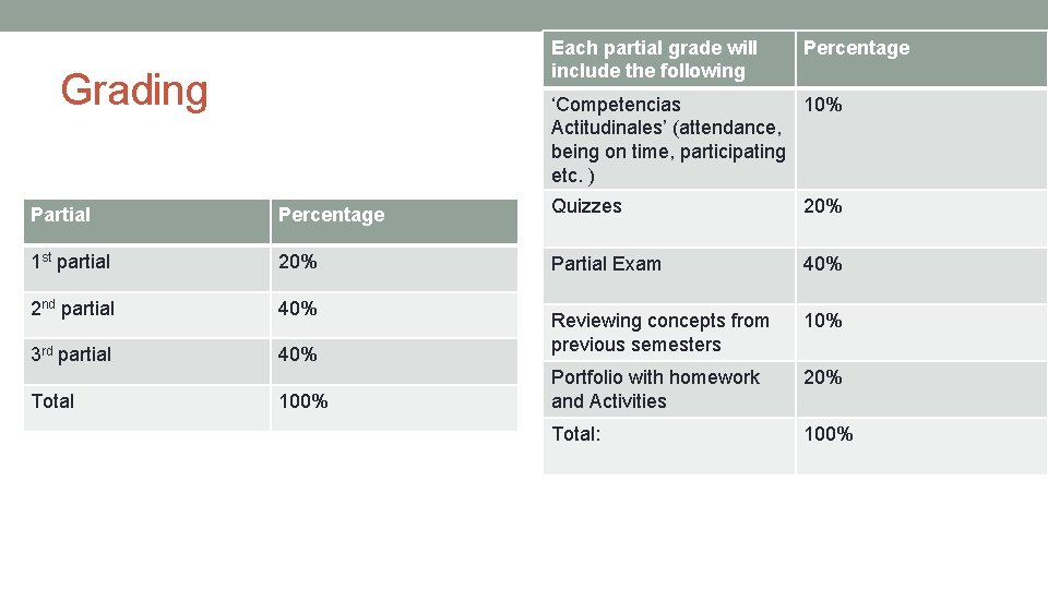 Each partial grade will include the following Grading Percentage ‘Competencias 10% Actitudinales’ (attendance, being