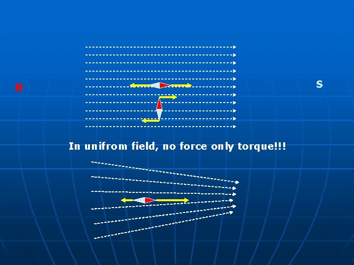 S N In unifrom field, no force only torque!!! 