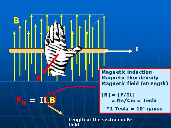 B I F FB = ILB Magnetic induction Magnetic flux density Magnetic field (strength)