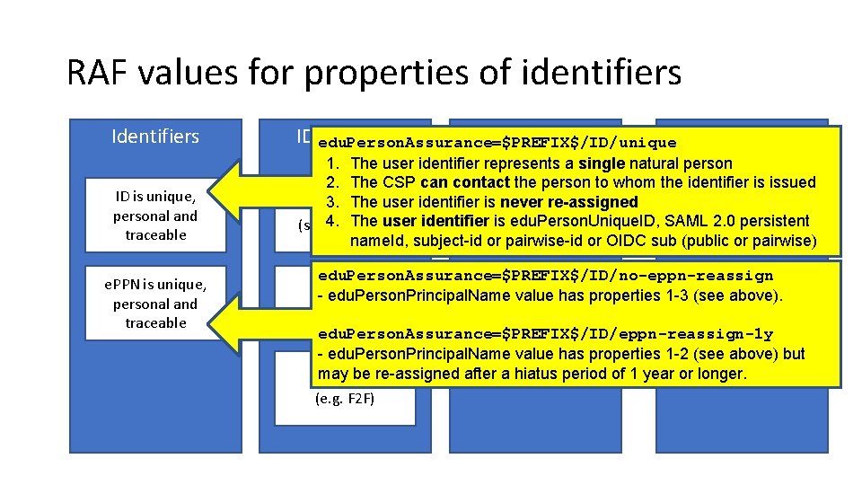 RAF values for properties of identifiers ID edu. Person. Assurance=$PREFIX$/ID/unique proofing Attributes Authentication ID
