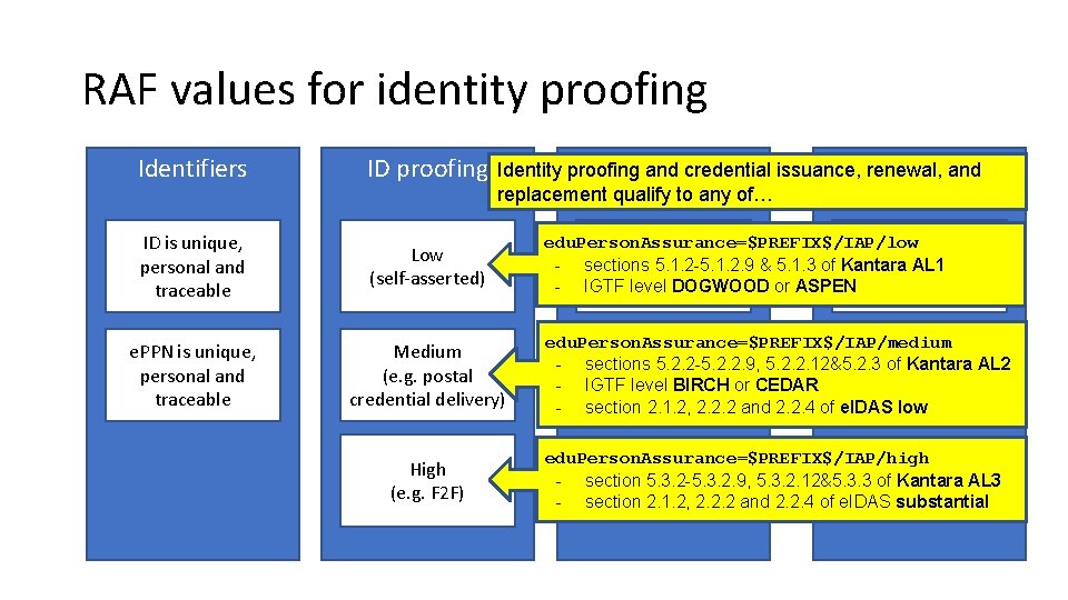 RAF values for identity proofing Identifiers ID proofing Attributes Authentication Identity proofing and credential