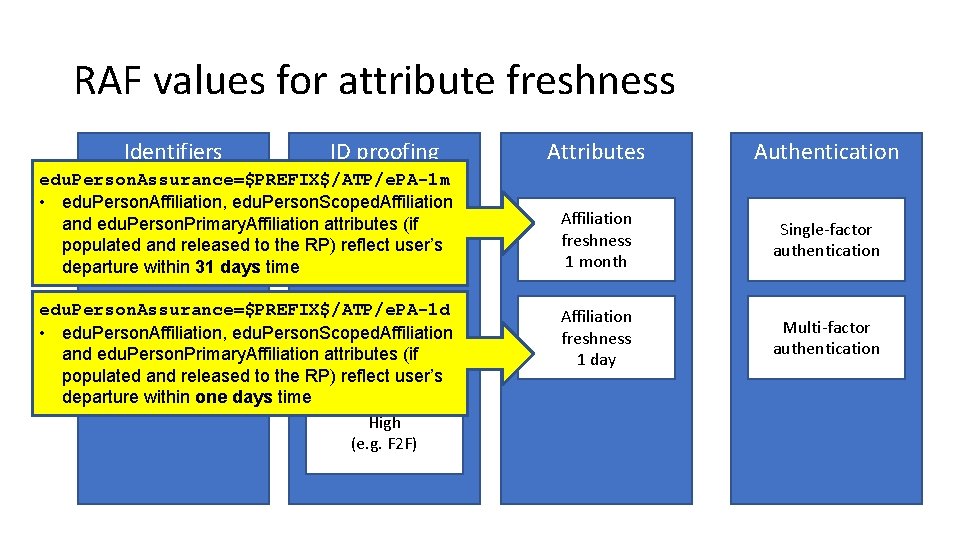 RAF values for attribute freshness Identifiers ID proofing edu. Person. Assurance=$PREFIX$/ATP/e. PA-1 m •