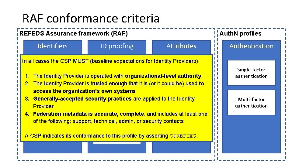 RAF conformance criteria REFEDS Assurance framework (RAF) Identifiers ID proofing Auth. N profiles Attributes