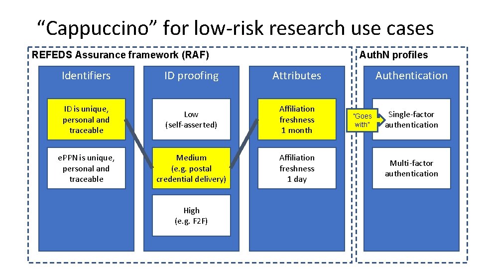 “Cappuccino” for low-risk research use cases REFEDS Assurance framework (RAF) Auth. N profiles Identifiers