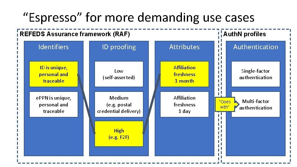 “Espresso” for more demanding use cases REFEDS Assurance framework (RAF) Auth. N profiles Identifiers