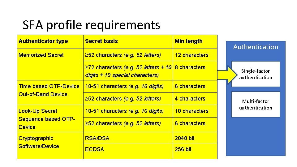 SFA profile requirements Authenticator type Secret basis Memorized Secret ≥ 52 characters (e. g.