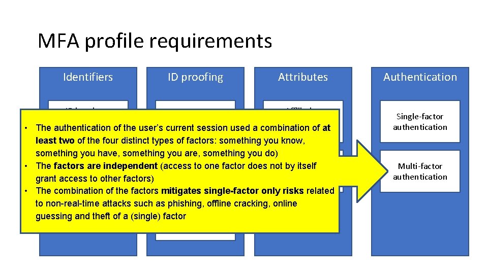 MFA profile requirements Identifiers ID proofing Attributes ID is unique, Affiliation Low personal and