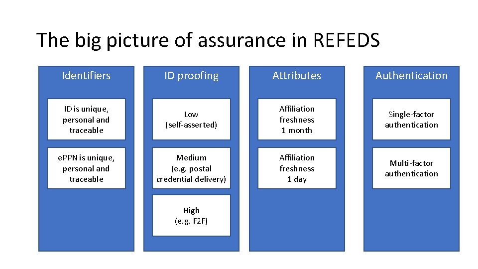 The big picture of assurance in REFEDS Identifiers ID proofing Attributes Authentication ID is