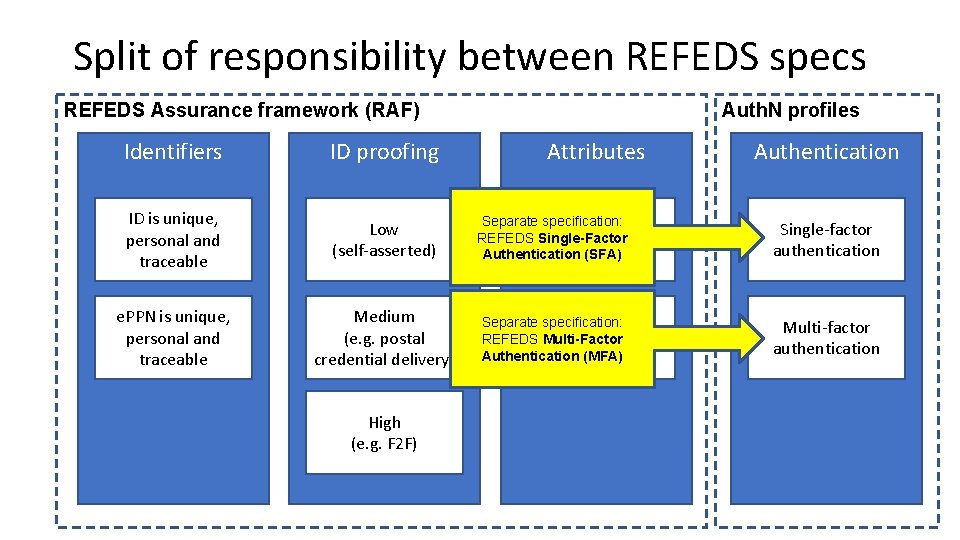 Split of responsibility between REFEDS specs REFEDS Assurance framework (RAF) Auth. N profiles Identifiers