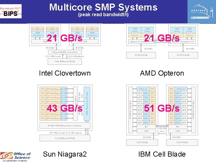 Multicore SMP Systems BIPS (peak read bandwidth) Core 2 Core 2 4 MB Shared