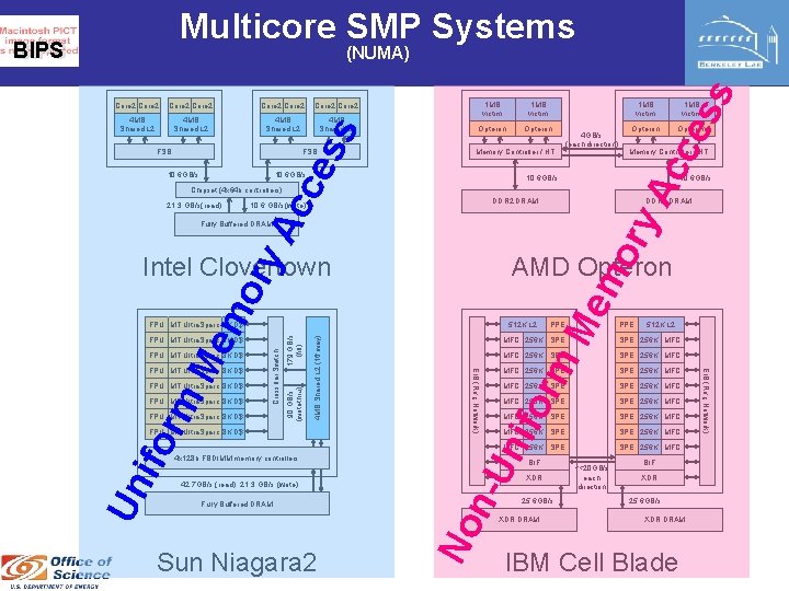 Multicore SMP Systems BIPS Core 2 4 MB Shared L 2 FSB 1 MB