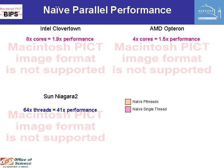 BIPS Naïve Parallel Performance Intel Clovertown AMD Opteron 8 x cores = 1. 9