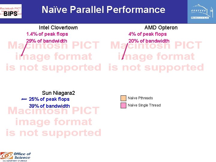 BIPS Naïve Parallel Performance Intel Clovertown 1. 4% of peak flops 29% of bandwidth