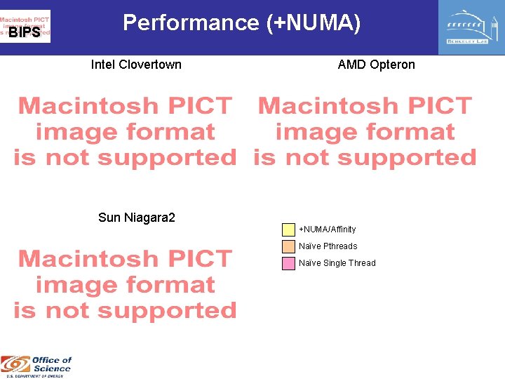 BIPS Performance (+NUMA) Intel Clovertown AMD Opteron Sun Niagara 2 +NUMA/Affinity Naïve Pthreads Naïve