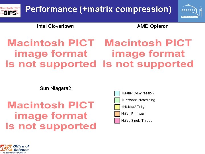 BIPS Performance (+matrix compression) Intel Clovertown AMD Opteron Sun Niagara 2 +Matrix Compression +Software