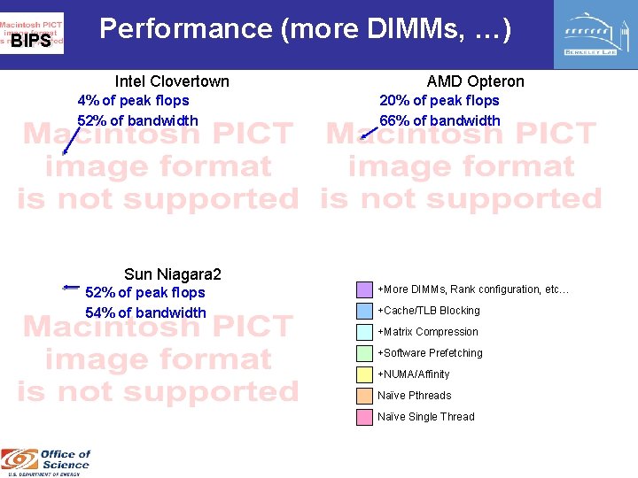 BIPS Performance (more DIMMs, …) Intel Clovertown 4% of peak flops 52% of bandwidth