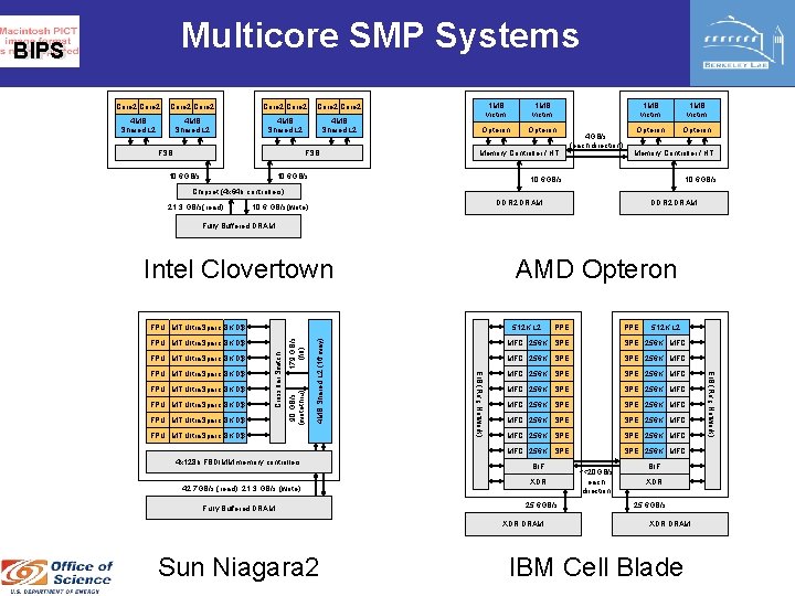 Multicore SMP Systems BIPS Core 2 Core 2 4 MB Shared L 2 FSB