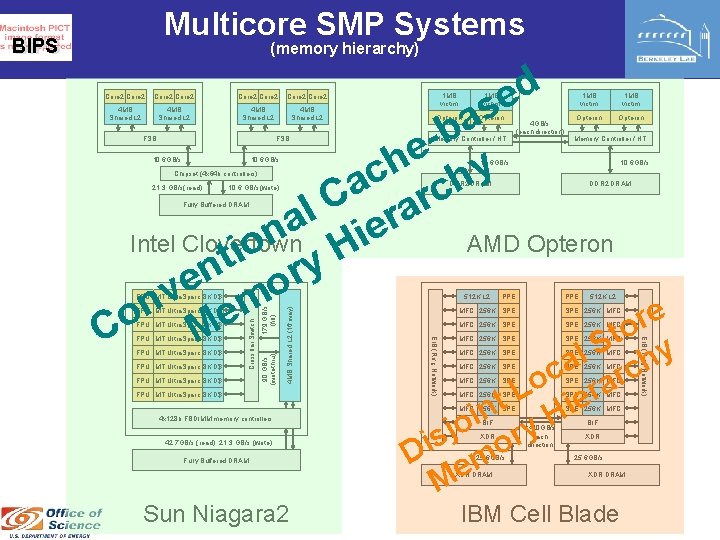 Multicore SMP Systems BIPS (memory hierarchy) d e s a b e y h