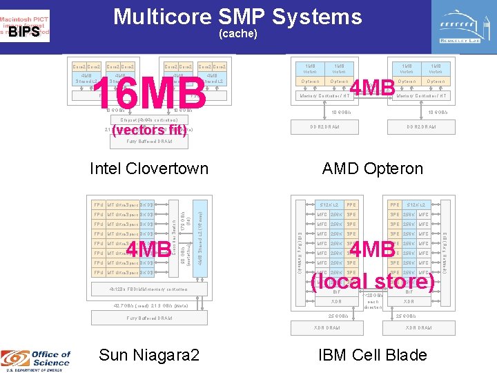 Multicore SMP Systems BIPS (cache) Core 2 Core 2 4 MB Shared L 2