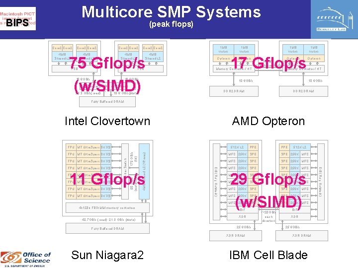 Multicore SMP Systems BIPS (peak flops) Core 2 Core 2 4 MB Shared L