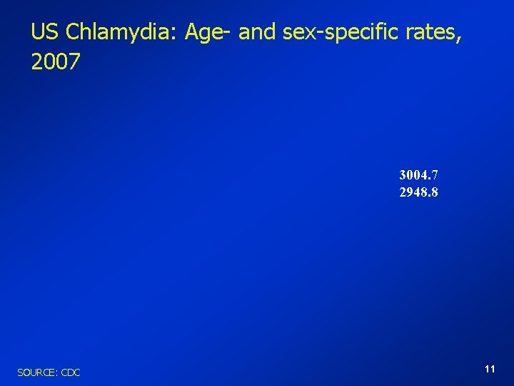 US Chlamydia: Age- and sex-specific rates, 2007 3004. 7 2948. 8 SOURCE: CDC 11