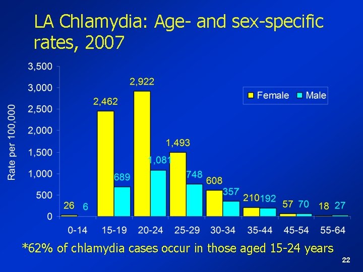 LA Chlamydia: Age- and sex-specific rates, 2007 *62% of chlamydia cases occur in those