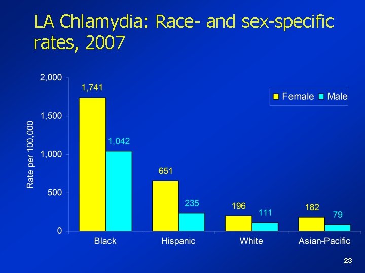 LA Chlamydia: Race- and sex-specific rates, 2007 23 