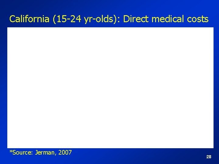 California (15 -24 yr-olds): Direct medical costs *Source: Jerman, 2007 28 