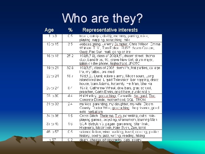 Who are they? Age % Representative interests 