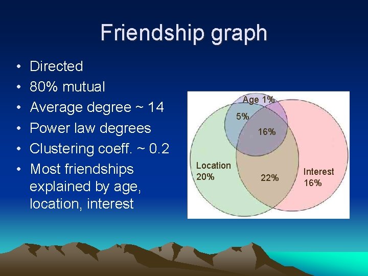 Friendship graph • • • Directed 80% mutual Average degree ~ 14 Power law