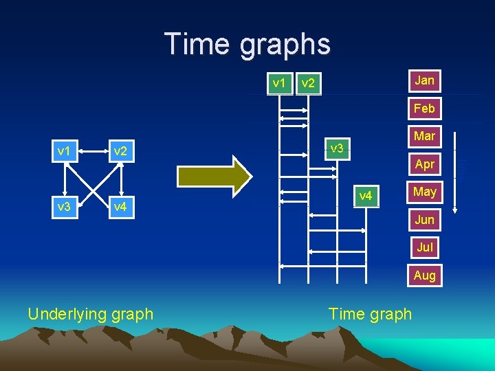 Time graphs v 1 Jan v 2 Feb v 1 v 4 v 3
