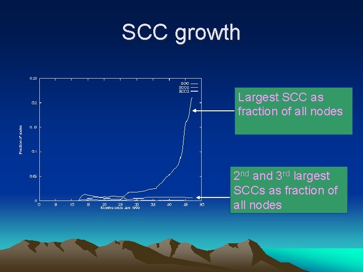 SCC growth Largest SCC as fraction of all nodes 2 nd and 3 rd